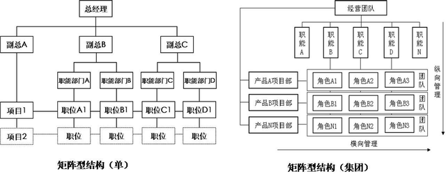 国企组织结构变革:从职能型结构迈向矩阵型结构