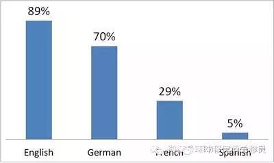 【why】欧洲国家中,荷兰人的英语普及率仅次于