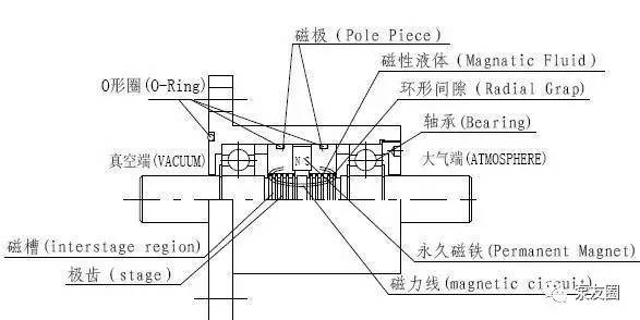 磁流体密封技术