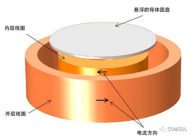 在comsol 中模拟电动磁悬浮装置