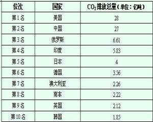 单位gdp二氧化碳排放量限值_读材料,并结合所学知识完成下列各题.材料一 2013年5月10日,气候变暖的首要元凶 二氧