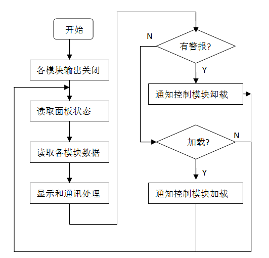 2 启动加载功能 智能发电机组检测系统启动加载的条件为 (1)所有风机