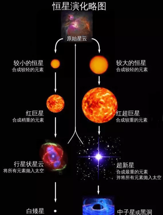 现在我们都知道,恒星除了白矮星这一最终状态外,还有 中子星和黑洞.