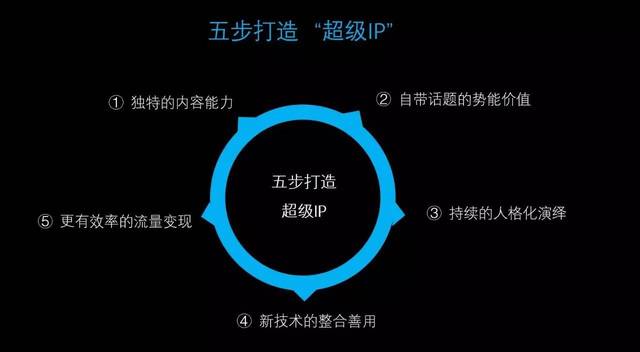 ip人人都有,怎么成为赢的那个|五步打造超级ip