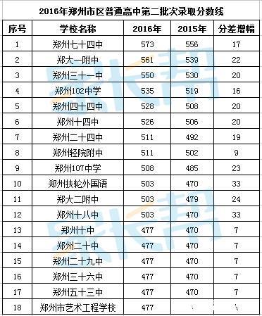 郑州四十四中,郑州102中学,郑州107中学,郑州扶轮外国语学校,郑大一