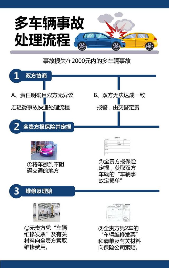 提醒一张图读懂车损事故处理流程