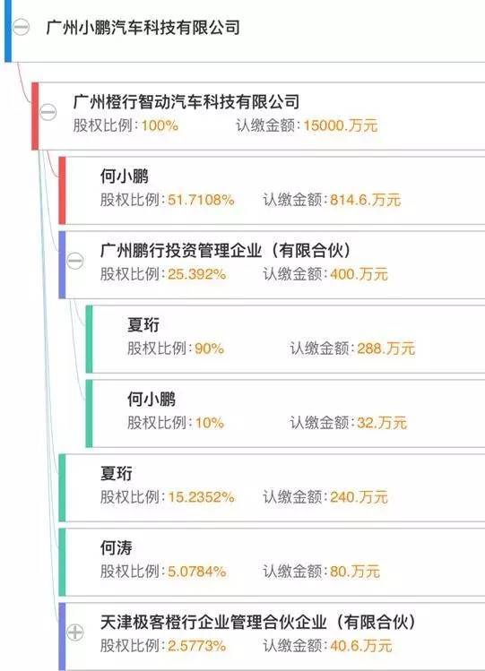 值得一提的是,在小鹏汽车的核心团队中,夏珩是2008年清华大学汽车系