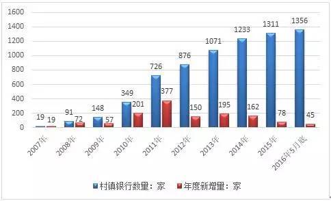 GDP对村镇银行的影响_下一个十年,村镇银行路在何方