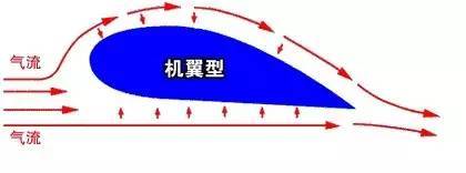 利用了在气体中流速越大的地方压强越小的原理,从而使机翼的上下表面