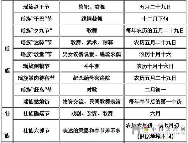 民俗博物馆 云南少数民族节日一览表