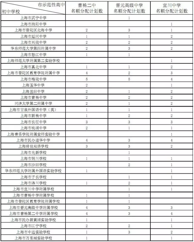 2017黄浦区高中1-15平行志愿招生计划