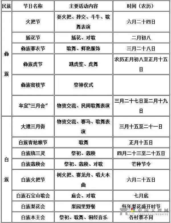 民俗博物馆 云南少数民族节日一览表