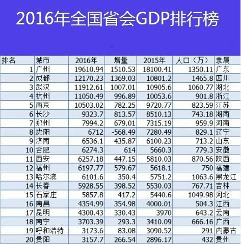 中国省会人口排名_中国省会城市人口排名最多是(2)