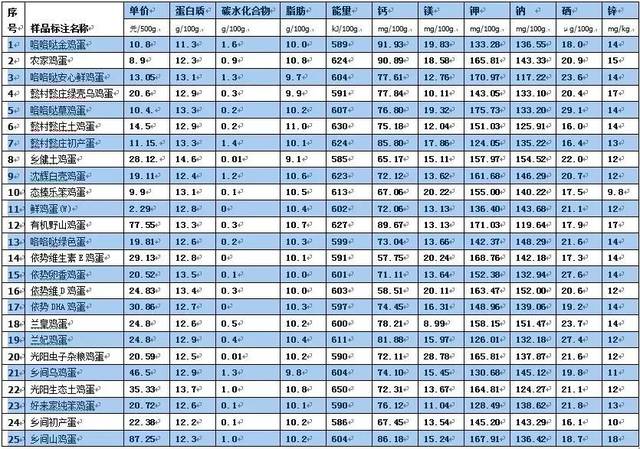 鸡蛋营养成分汇总表