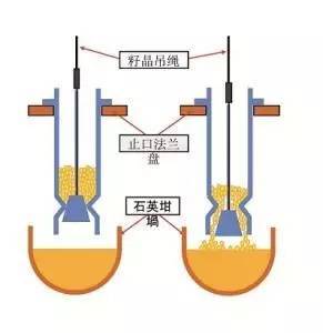 半导体工艺设备之单晶炉