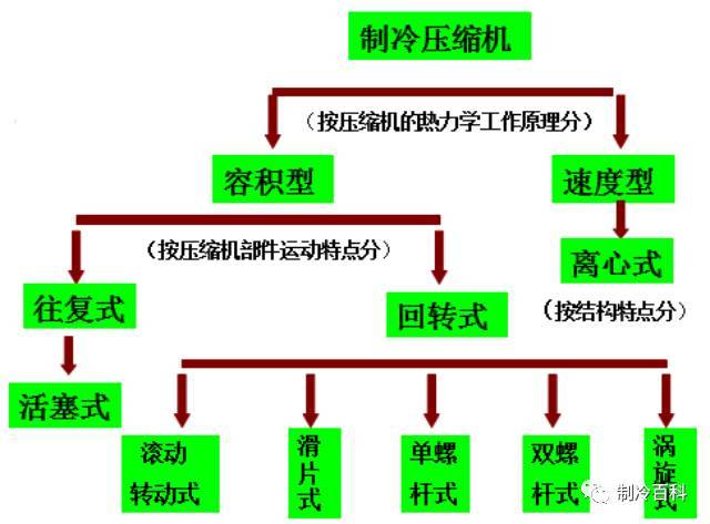 制冷压缩机分类,原理及使用