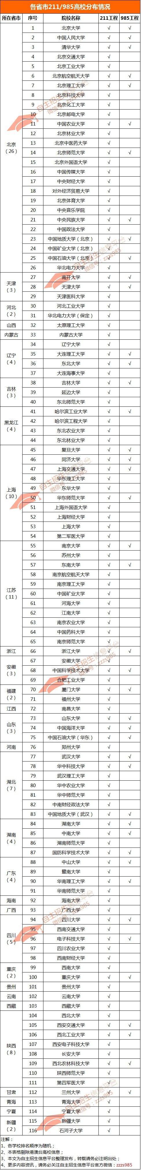 各省985/211院校分布