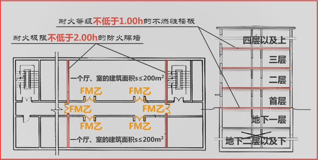 注册消防工程师-防火分区分隔和功能区域分隔