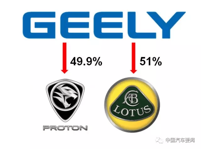 done! geely acquires 49.9% of proton and 51% of lotus