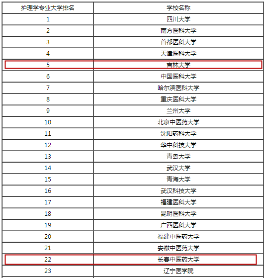 【高考季】如何在长春选大学?就业率最高的30个王牌专业出炉!