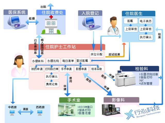 行心科技N-HIS系统简介