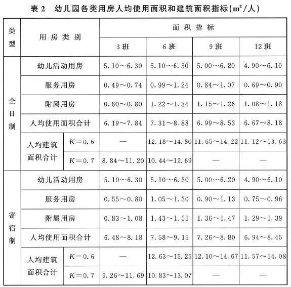 标准速递 最新《幼儿园建设标准》2017年1月1日开始实施啦!