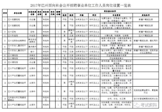 2017年巴州面向社会公开招聘事业单位工作人员岗位设置一览表(574)