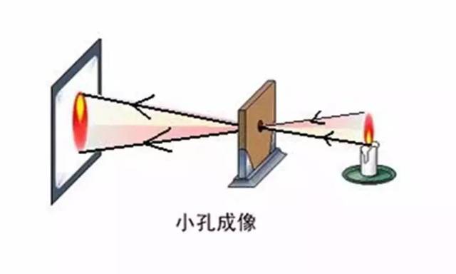 小孔成像的原理小孔成像 百科小孔成像规律初中生必看 几张动图弄清