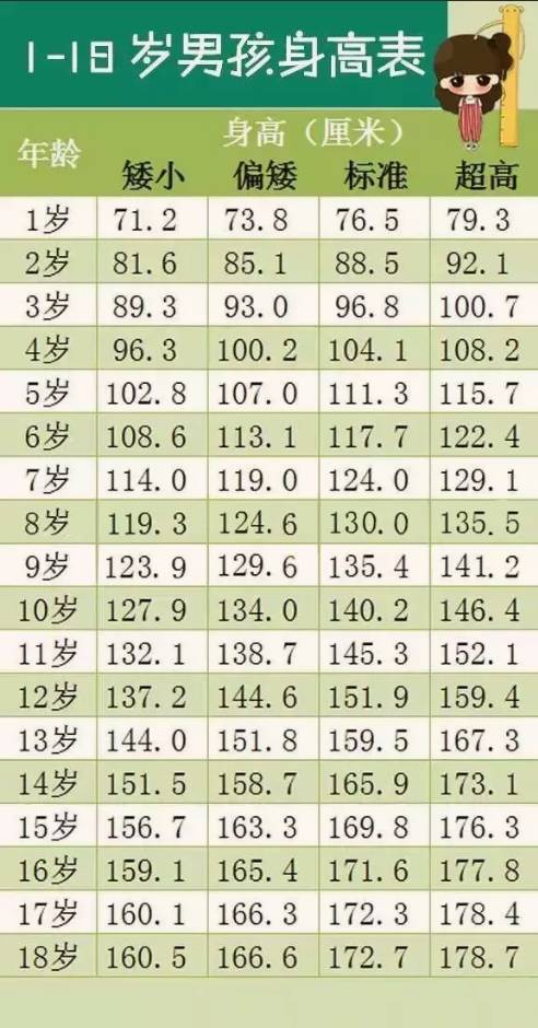 1-18岁最新身高标准表,你家孩子达标没有?