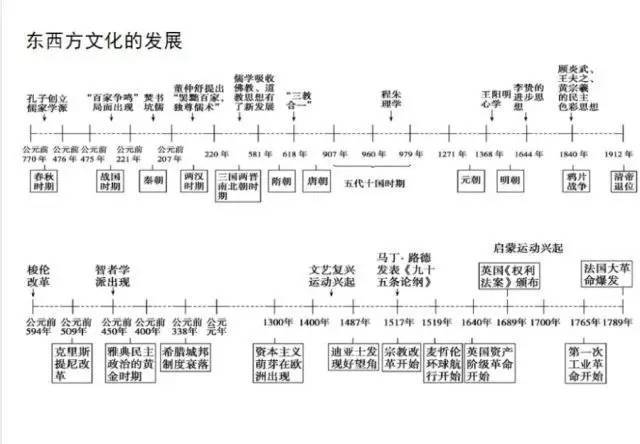 重要历史时间轴