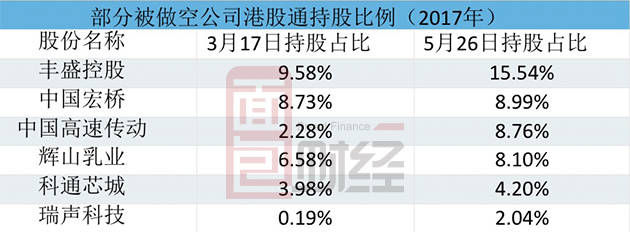 其中不少公司,内地投资者通过港股通的持股比例在近期大幅提升