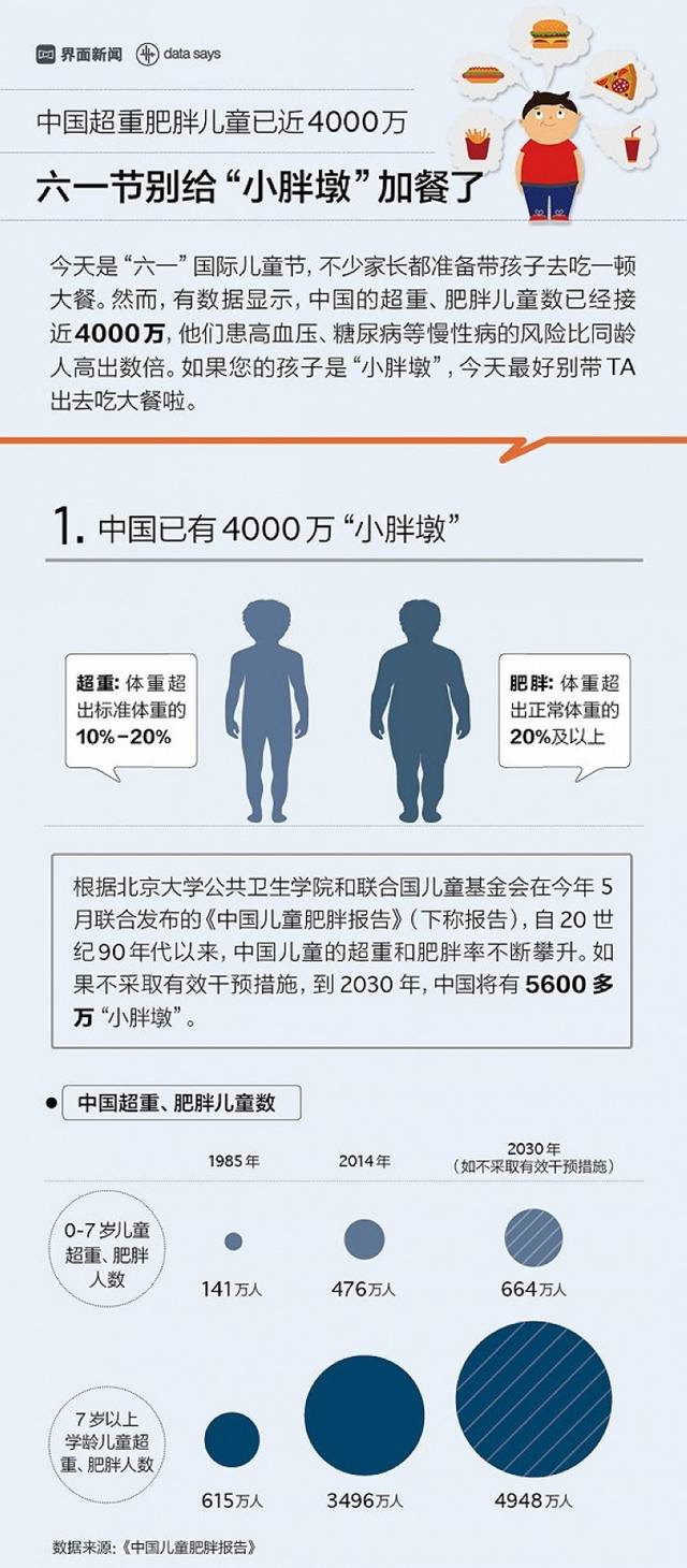 中国的超重,肥胖儿童数已经接近4000万,他们患高血压,糖尿病等慢性病