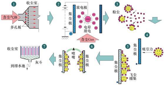 金属极板湿式电除尘工作原理示意图