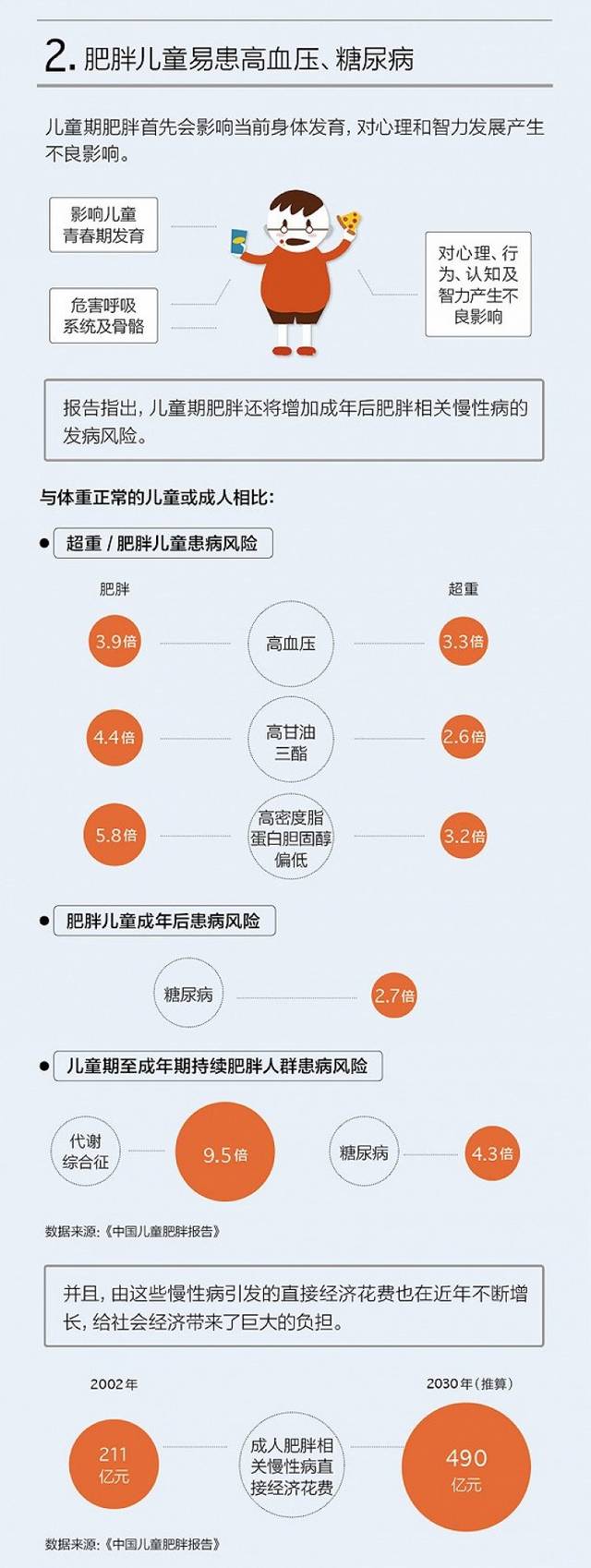 中国儿童超重肥胖数据惊人!