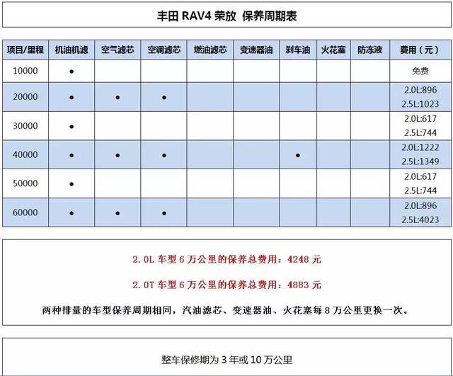 【养车成本】6万公里以内保养便宜!rav4荣放养车成本