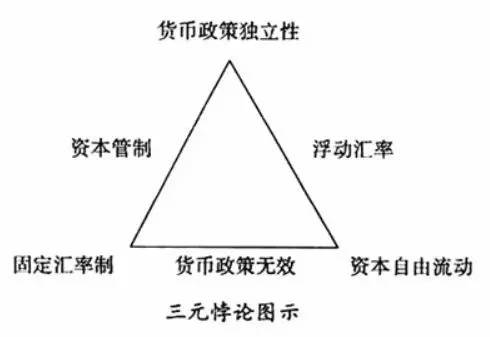 蒙代尔提出的理论指出,一个国家不可能同时实现资本流动自由,货币政策