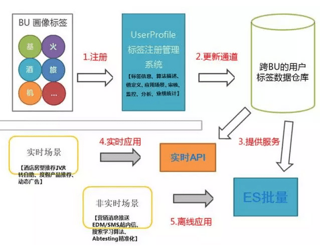 1.携程用户画像的产品架构