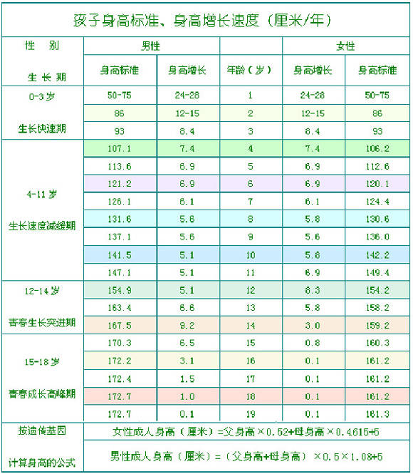 男女宝宝身高体重对照表 0-6岁儿童身高体重标准表