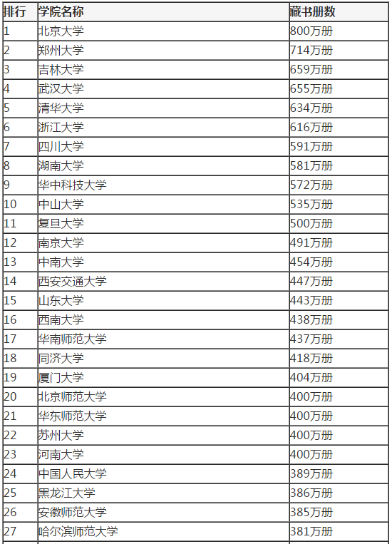 图书馆藏书量超过500万册的十所大学!