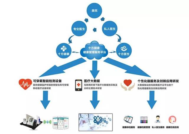 大赛项目▎十方健康:基于移动互联网的健康管理服务云平台