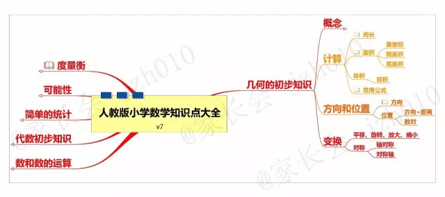 小学数学所有知识点框架,7张思维导图帮你全搞定