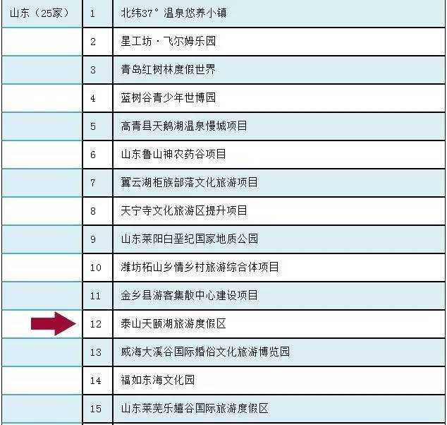 泰山天颐湖旅游度假区入选泰安市唯一一个国家旅游局优选旅游项目!