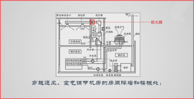 注消工程师-防火分隔水幕,防火阀与排烟防火阀