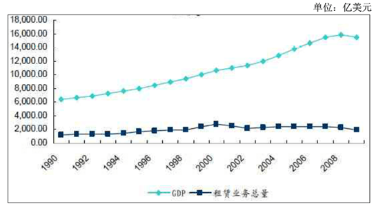 租赁与gdp(2)