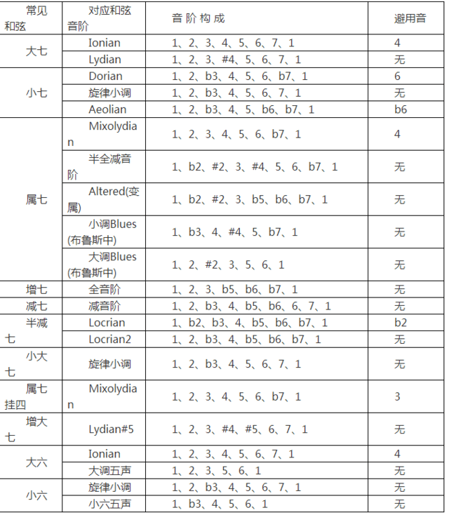 小调和声还是布鲁斯和声,我们可以先使用一些基础的通用和弦音阶来