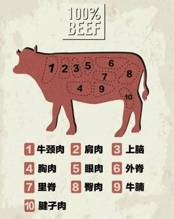 "庖丁解牛"只为一口极好的牛肉