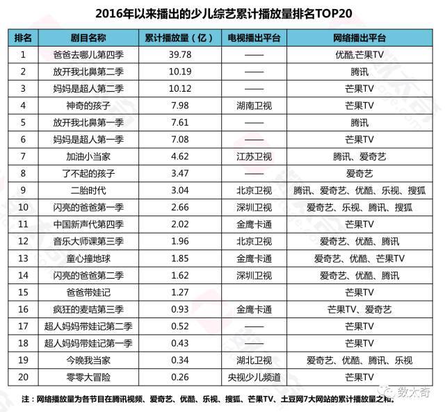 2016年2月广电发布"限童令"以来,不少计划中的少儿综艺节目消失.