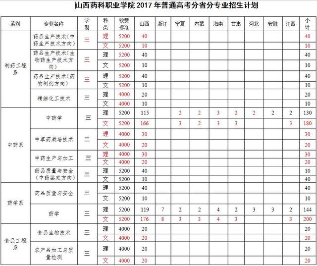 招考山西药科职业学院欢迎您