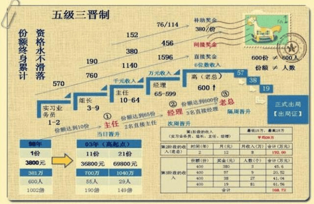 连锁经营69800赚1040万是不是传销