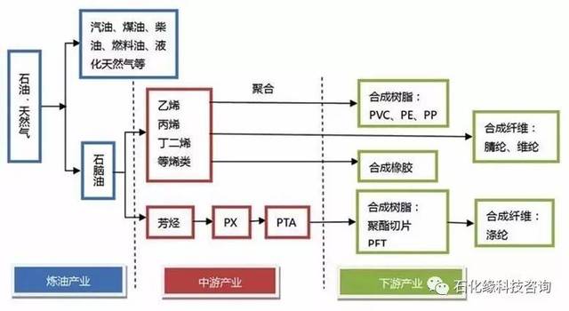 石化缘汇总:石油化工,天然气,煤化工产业链图,值得收藏!